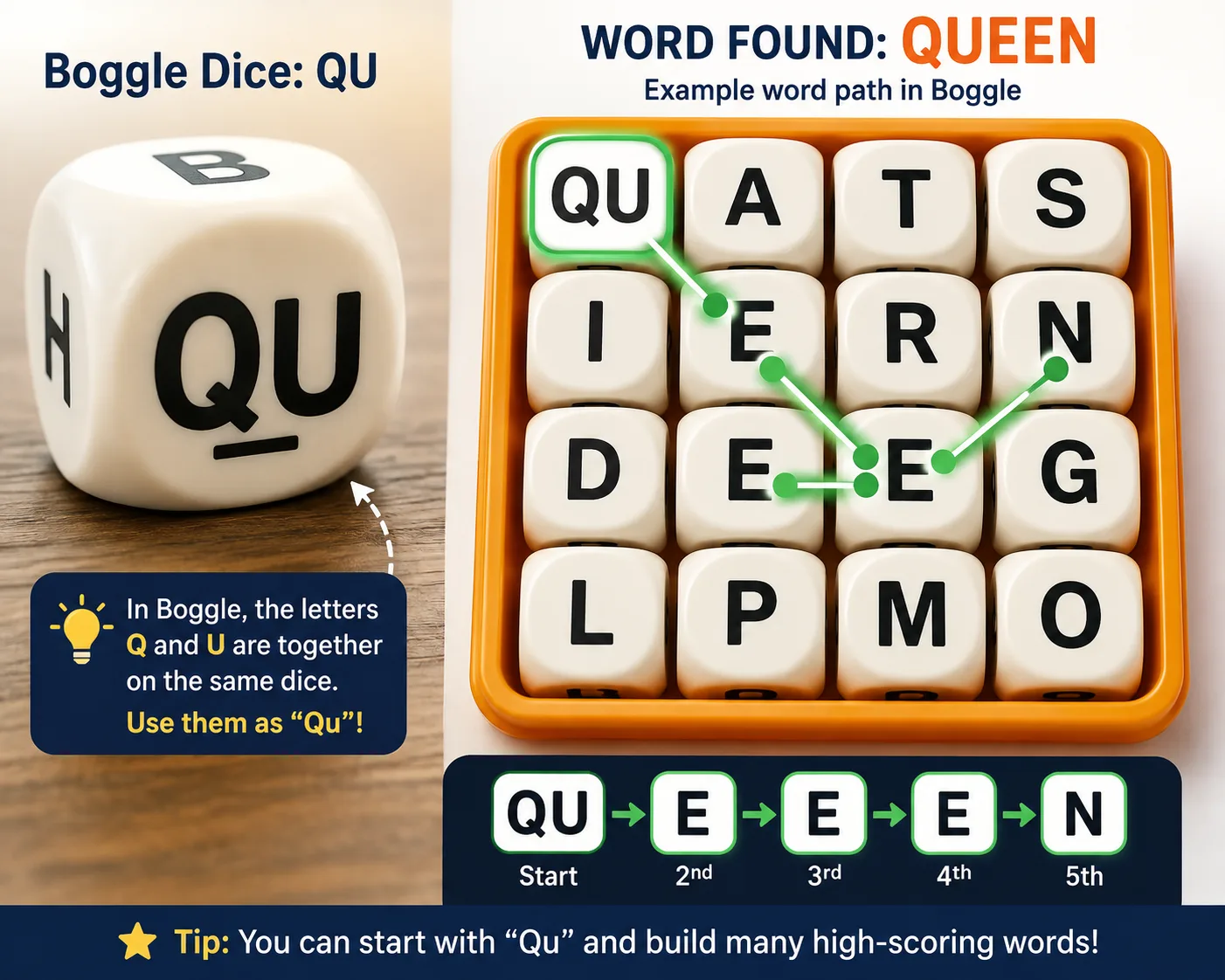 The Qu tile in a Boggle board